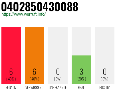 Rufnummer 0402850430088 Telefonnummer 0402850430088