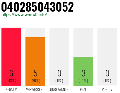 Rufnummer 040285043052 Telefonnummer 040285043052