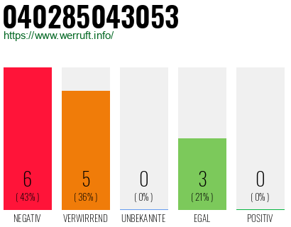 Rufnummer 040285043053 Telefonnummer 040285043053