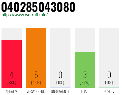 Rufnummer 040285043080 Telefonnummer 040285043080