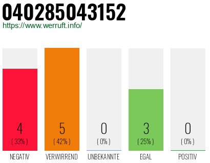 Rufnummer 040285043152 Telefonnummer 040285043152