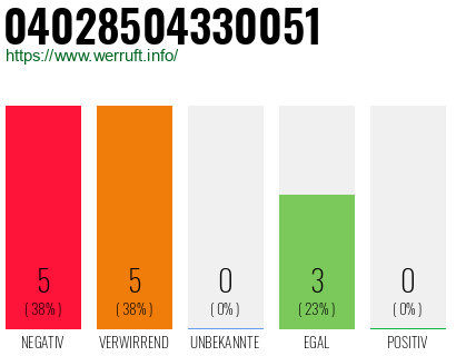 Rufnummer 04028504330051 Telefonnummer 04028504330051