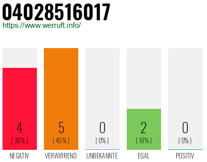 Rufnummer 04028516017 Telefonnummer 04028516017