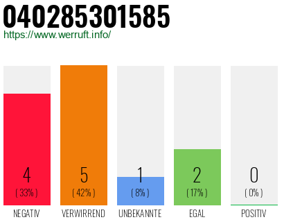 Rufnummer 040285301585 Telefonnummer 040285301585