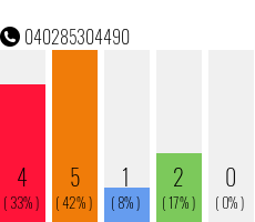 Rufnummer 040285304490 Telefonnummer 040285304490