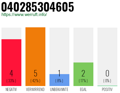 Rufnummer 040285304605 Telefonnummer 040285304605