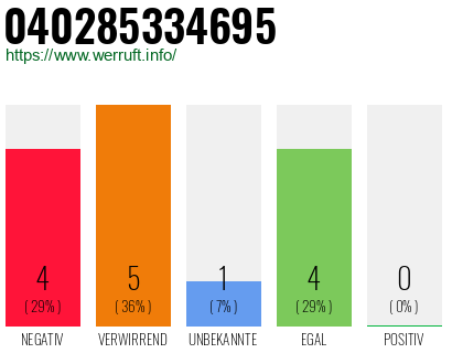Rufnummer 040285334695 Telefonnummer 040285334695