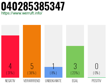 Rufnummer 040285385347 Telefonnummer 040285385347