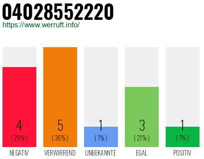 Rufnummer 04028552220 Telefonnummer 04028552220