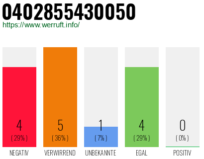 Rufnummer 0402855430050 Telefonnummer 0402855430050