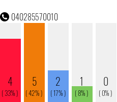 Telefonnummer 040285570010