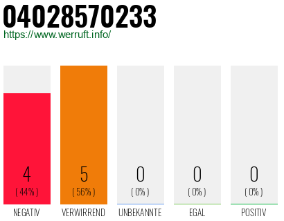 Rufnummer 04028570233 Telefonnummer 04028570233