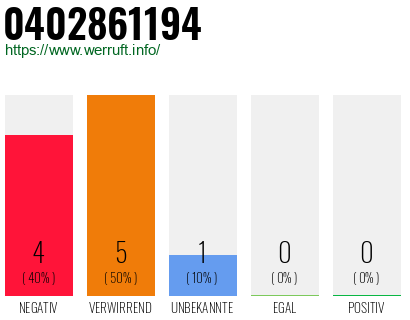 Rufnummer 0402861194 Telefonnummer 0402861194