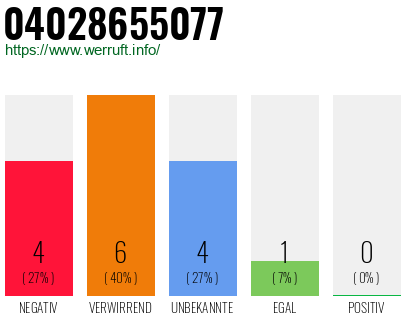 Rufnummer 04028655077 Telefonnummer 04028655077