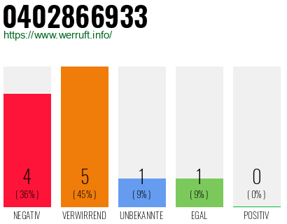 Rufnummer 0402866933 Telefonnummer 0402866933