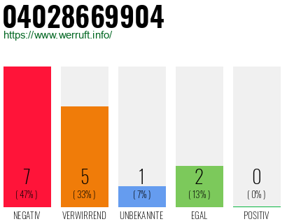 Rufnummer 04028669904 Telefonnummer 04028669904