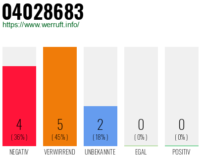 Rufnummer 04028683 Telefonnummer 04028683