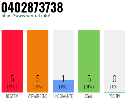 Rufnummer 0402873738 Telefonnummer 0402873738