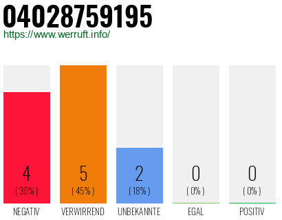 Rufnummer 04028759195 Telefonnummer 04028759195