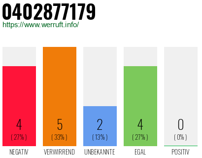 Rufnummer 0402877179 Telefonnummer 0402877179