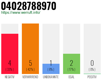 Rufnummer 04028788970 Telefonnummer 04028788970
