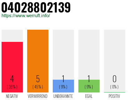 Rufnummer 04028802139 Telefonnummer 04028802139