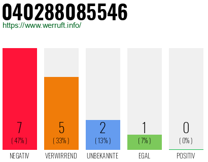 Rufnummer 040288085546 Telefonnummer 040288085546