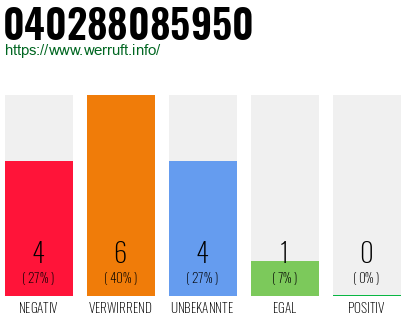 Rufnummer 040288085950 Telefonnummer 040288085950