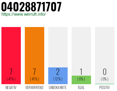 Rufnummer 04028871707 Telefonnummer 04028871707