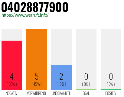 Rufnummer 04028877900 Telefonnummer 04028877900