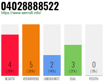 Rufnummer 04028888522 Telefonnummer 04028888522