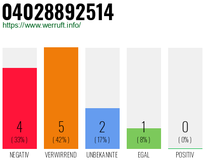 Rufnummer 04028892514 Telefonnummer 04028892514