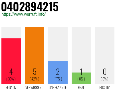 Rufnummer 0402894215 Telefonnummer 0402894215