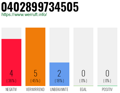 Rufnummer 0402899734505 Telefonnummer 0402899734505