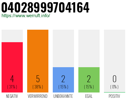 Rufnummer 04028999704164 Telefonnummer 04028999704164