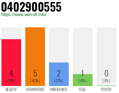 Rufnummer 0402900555 Telefonnummer 0402900555