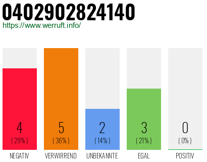 Rufnummer 0402902824140 Telefonnummer 0402902824140