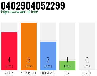 Rufnummer 0402904052299 Telefonnummer 0402904052299