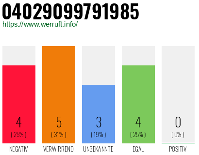 Rufnummer 04029099791985 Telefonnummer 04029099791985