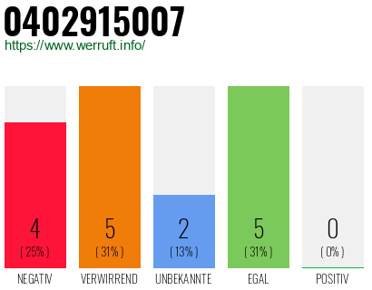 Rufnummer 0402915007 Telefonnummer 0402915007