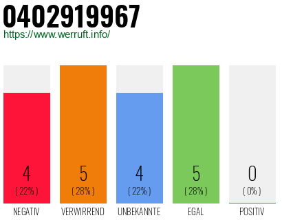Rufnummer 0402919967 Telefonnummer 0402919967
