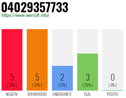Rufnummer 04029357733 Telefonnummer 04029357733