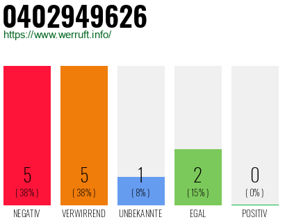 Rufnummer 0402949626 Telefonnummer 0402949626