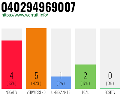 Rufnummer 040294969007 Telefonnummer 040294969007