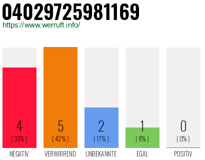 Rufnummer 04029725981169 Telefonnummer 04029725981169