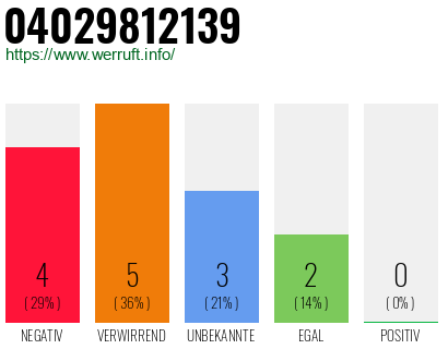 Rufnummer 04029812139 Telefonnummer 04029812139