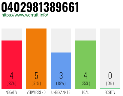Rufnummer 0402981389661 Telefonnummer 0402981389661