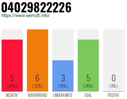 Rufnummer 04029822226 Telefonnummer 04029822226