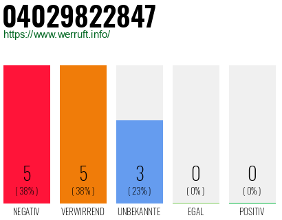 Rufnummer 04029822847 Telefonnummer 04029822847