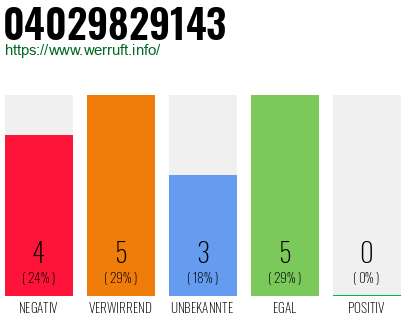 Rufnummer 04029829143 Telefonnummer 04029829143